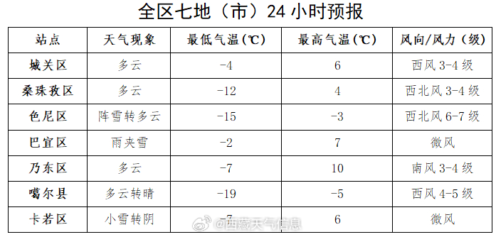苏家庄镇天气预报更新通知