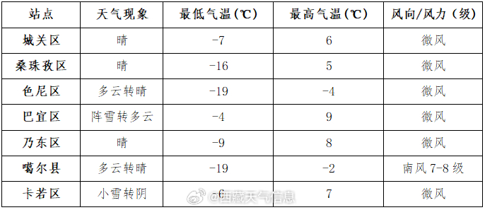 盛乐经济工业园区天气预报更新通知