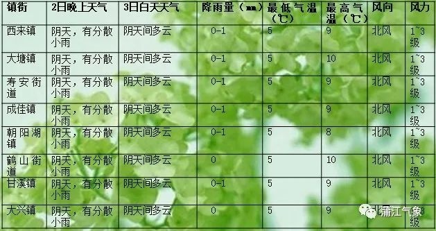太源乡天气预报更新通知