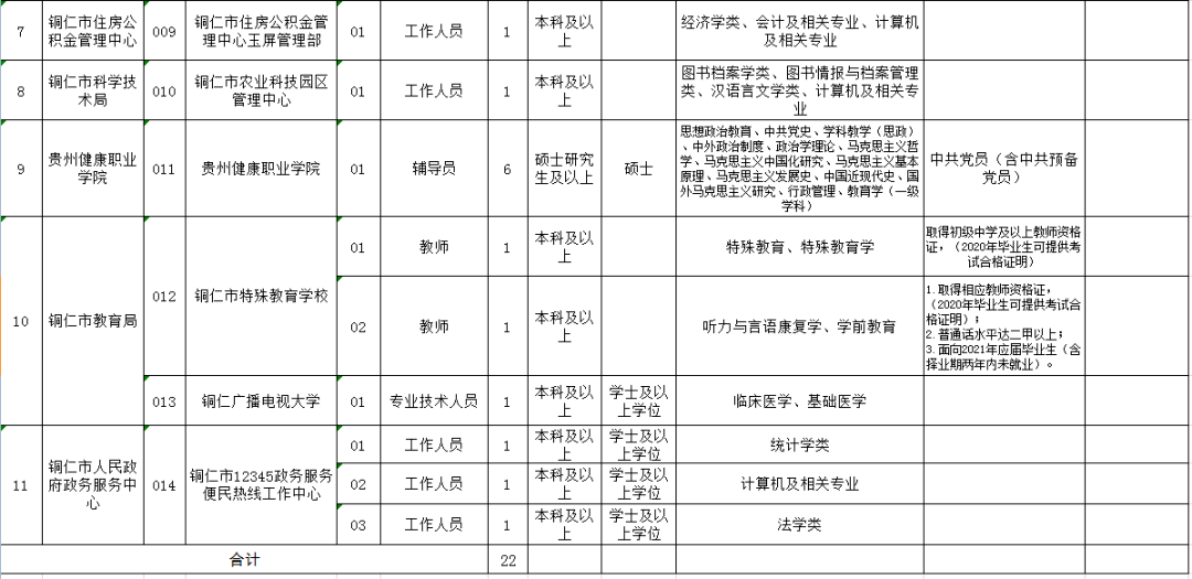 铜仁地区共青团市委招聘启事